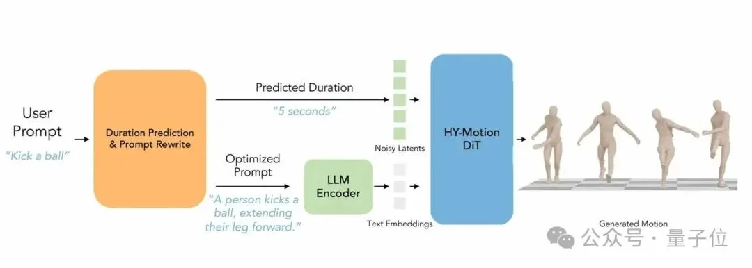 让AI当「动作导演」：腾讯混元动作大模型开源，听懂模糊指令，生成高质量3D角色动画