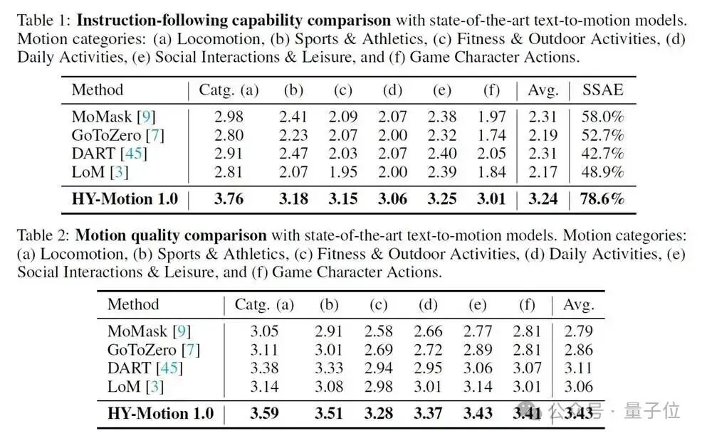让AI当「动作导演」：腾讯混元动作大模型开源，听懂模糊指令，生成高质量3D角色动画