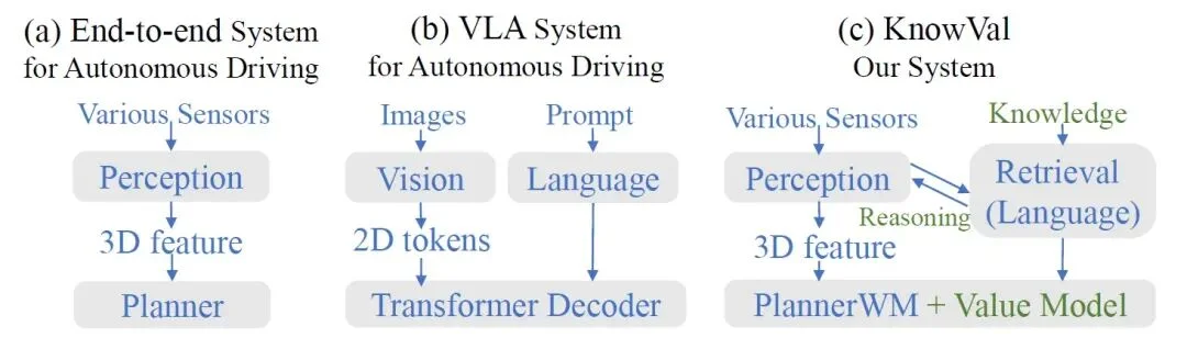 端到端智驾新SOTA | KnowVal：懂法律道德、有价值观的智能驾驶系统