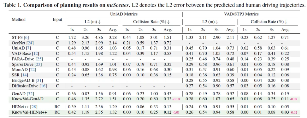端到端智驾新SOTA | KnowVal：懂法律道德、有价值观的智能驾驶系统