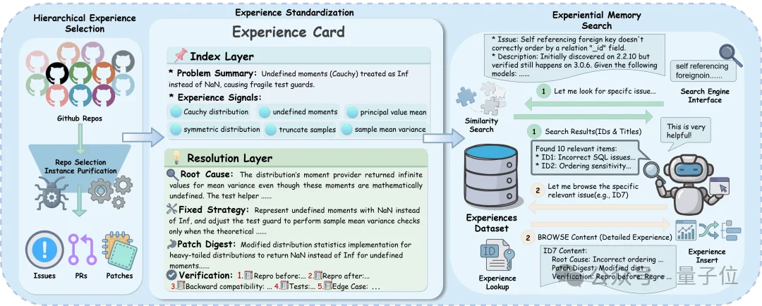 开源框架让代码AI偷师GitHub！bug修复率飙升至69.8%，性能创纪录