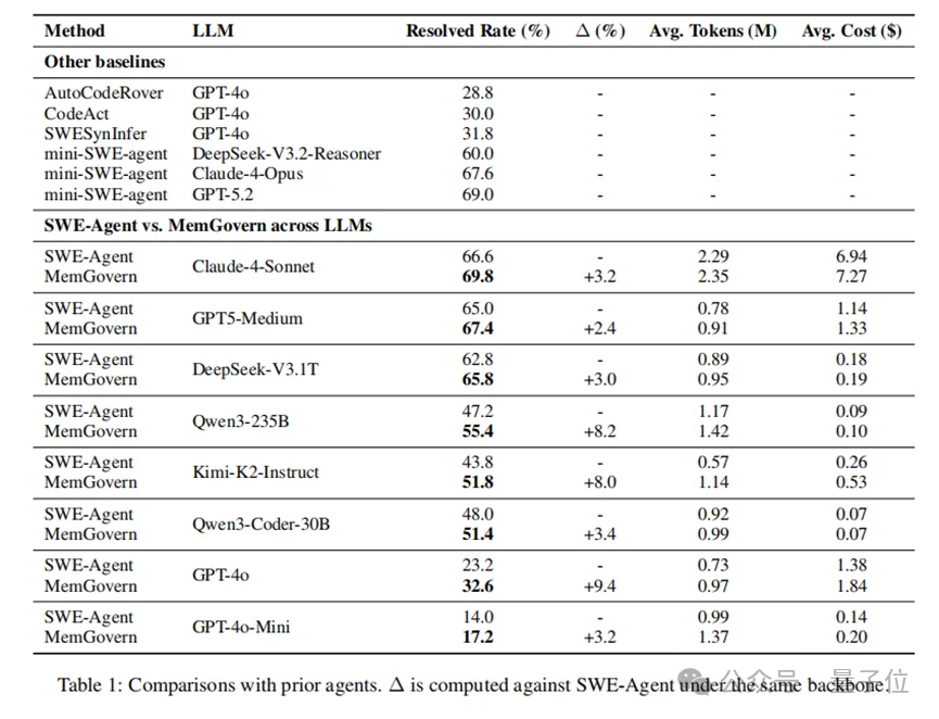 开源框架让代码AI偷师GitHub！bug修复率飙升至69.8%，性能创纪录