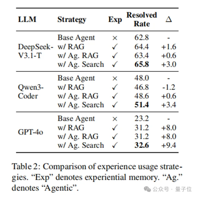 开源框架让代码AI偷师GitHub！bug修复率飙升至69.8%，性能创纪录