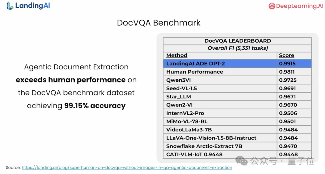 吴恩达开新课教OCR！用Agent搞定文档提取
