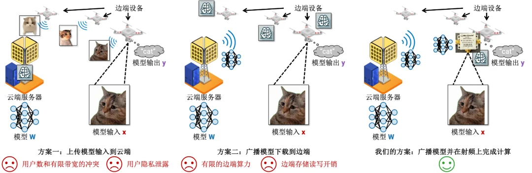 仅需一个混频器的无线射频机器学习推理，登上Science Advances！