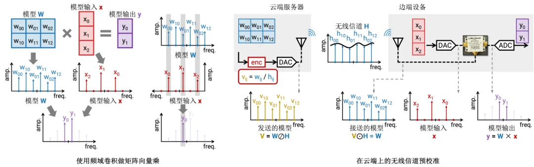 仅需一个混频器的无线射频机器学习推理，登上Science Advances！