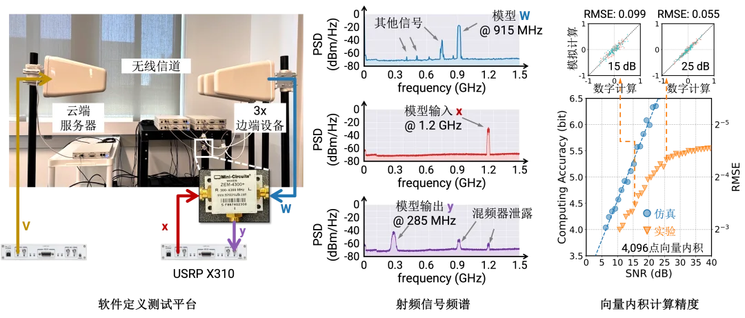 仅需一个混频器的无线射频机器学习推理，登上Science Advances！