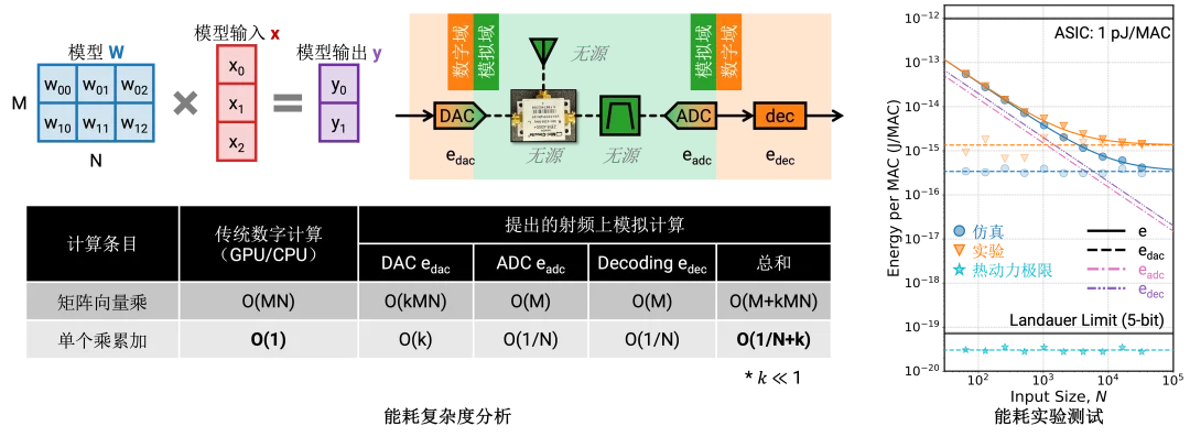 仅需一个混频器的无线射频机器学习推理，登上Science Advances！