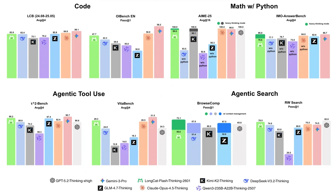 美团又上新模型，8个Thinker齐开工，能顶个诸葛亮？