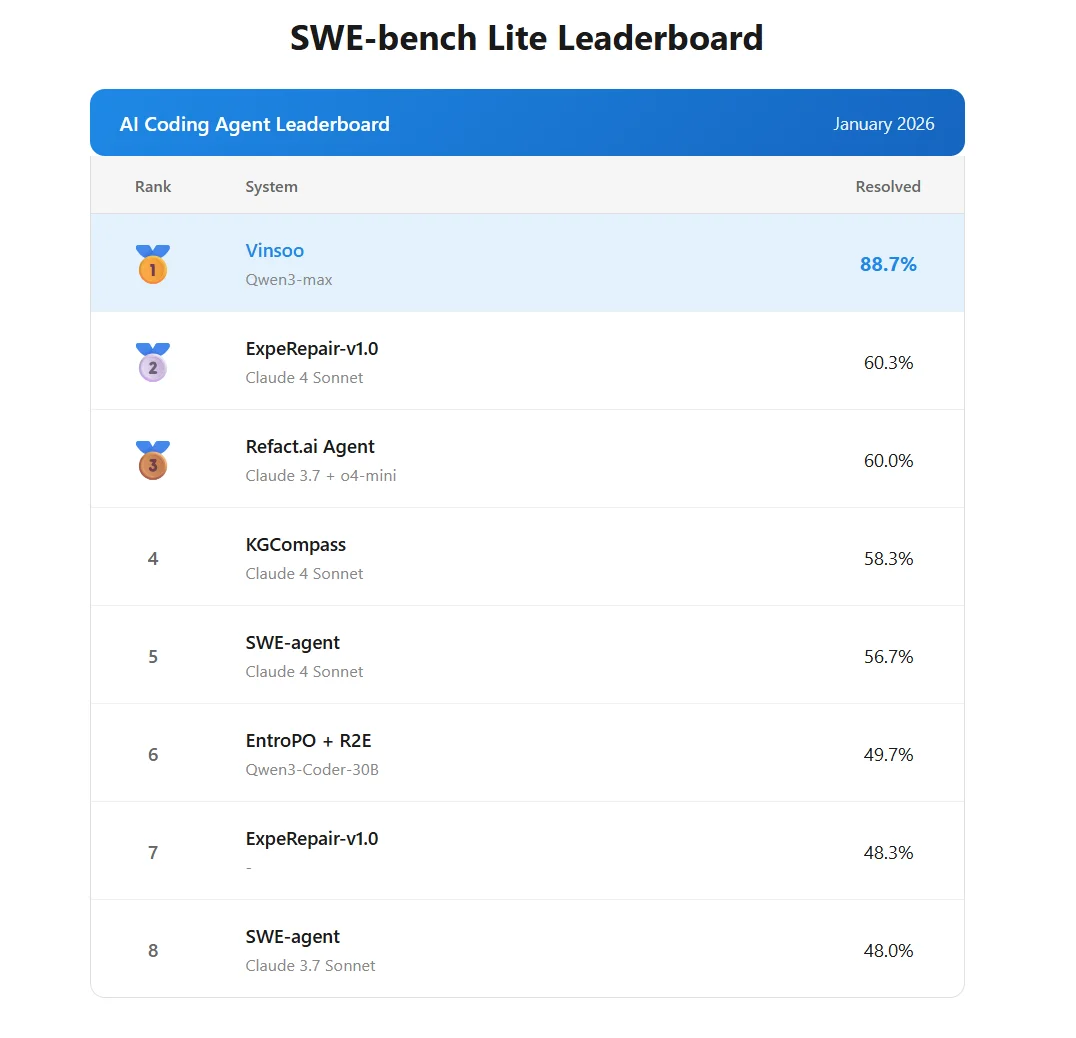 当一家中国00后团队拿下AI编程智能体榜SOTA效果世界第一，一人公司时代真的要来了