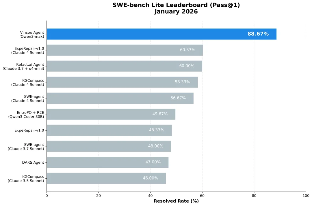 当一家中国00后团队拿下AI编程智能体榜SOTA效果世界第一，一人公司时代真的要来了