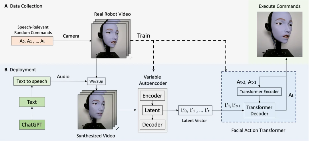 人脸机器人登上Science Robotics封面：用AI教会仿生人脸机器人「开口说话」