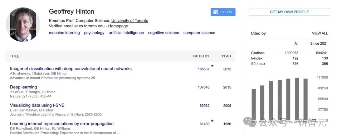 AI教父Geoffrey Hinton，全球第二个百万引用科学家！