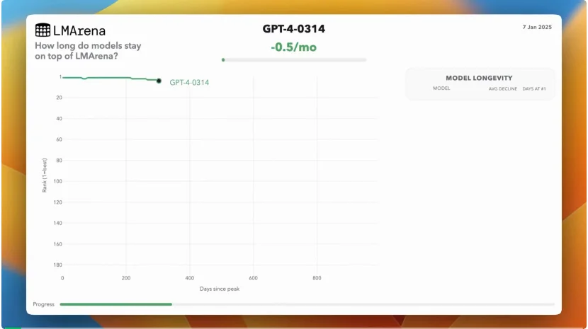 35天，版本之子变路人甲：AI榜单太残酷！