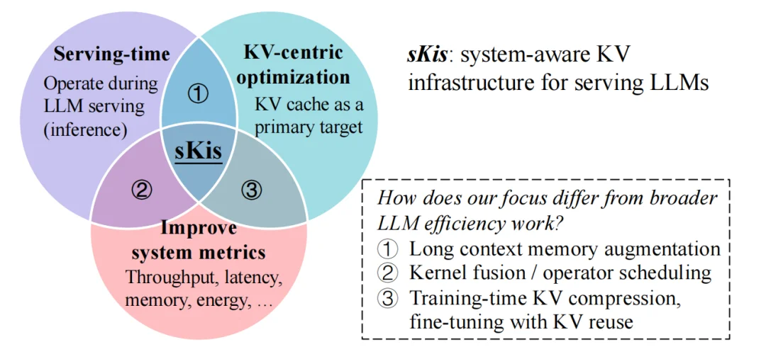 不止于量化：最新综述用「时-空-构」三维视角解构KV Cache系统级优化
