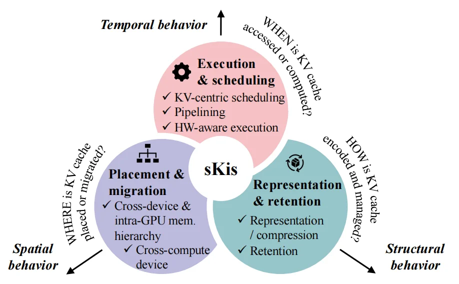不止于量化：最新综述用「时-空-构」三维视角解构KV Cache系统级优化