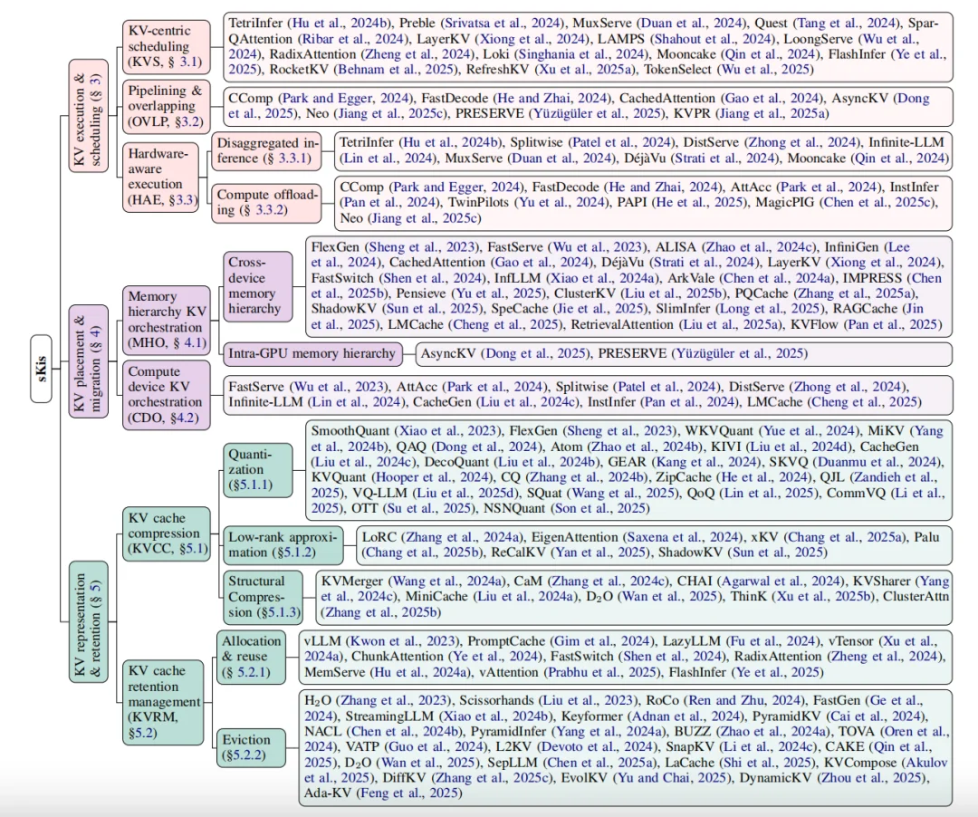 不止于量化：最新综述用「时-空-构」三维视角解构KV Cache系统级优化