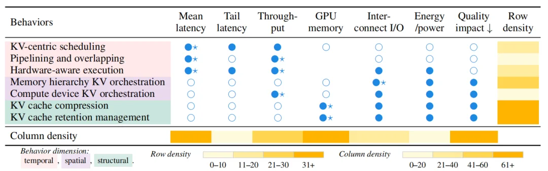 不止于量化：最新综述用「时-空-构」三维视角解构KV Cache系统级优化