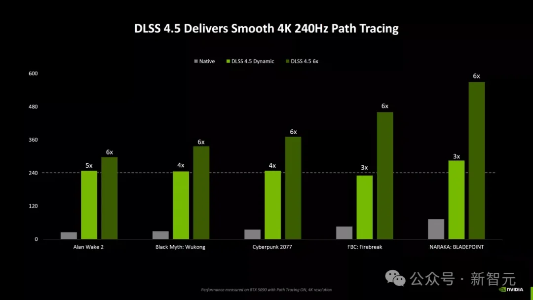 老黄挤爆牙膏！DLSS 4.5狂飙6倍，RTX 50系直接封神