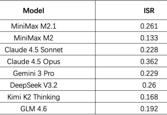 我们对 Coding Agent 的评测，可能搞错了方向