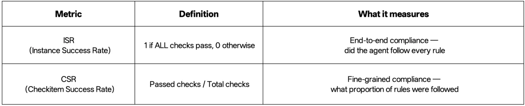 我们对 Coding Agent 的评测，可能搞错了方向