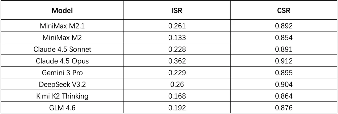 我们对 Coding Agent 的评测，可能搞错了方向