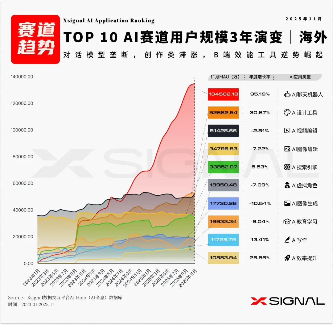 狂飙、混战与定局：全球 AI 应用生态三年的结构性洗牌（2023-2025）