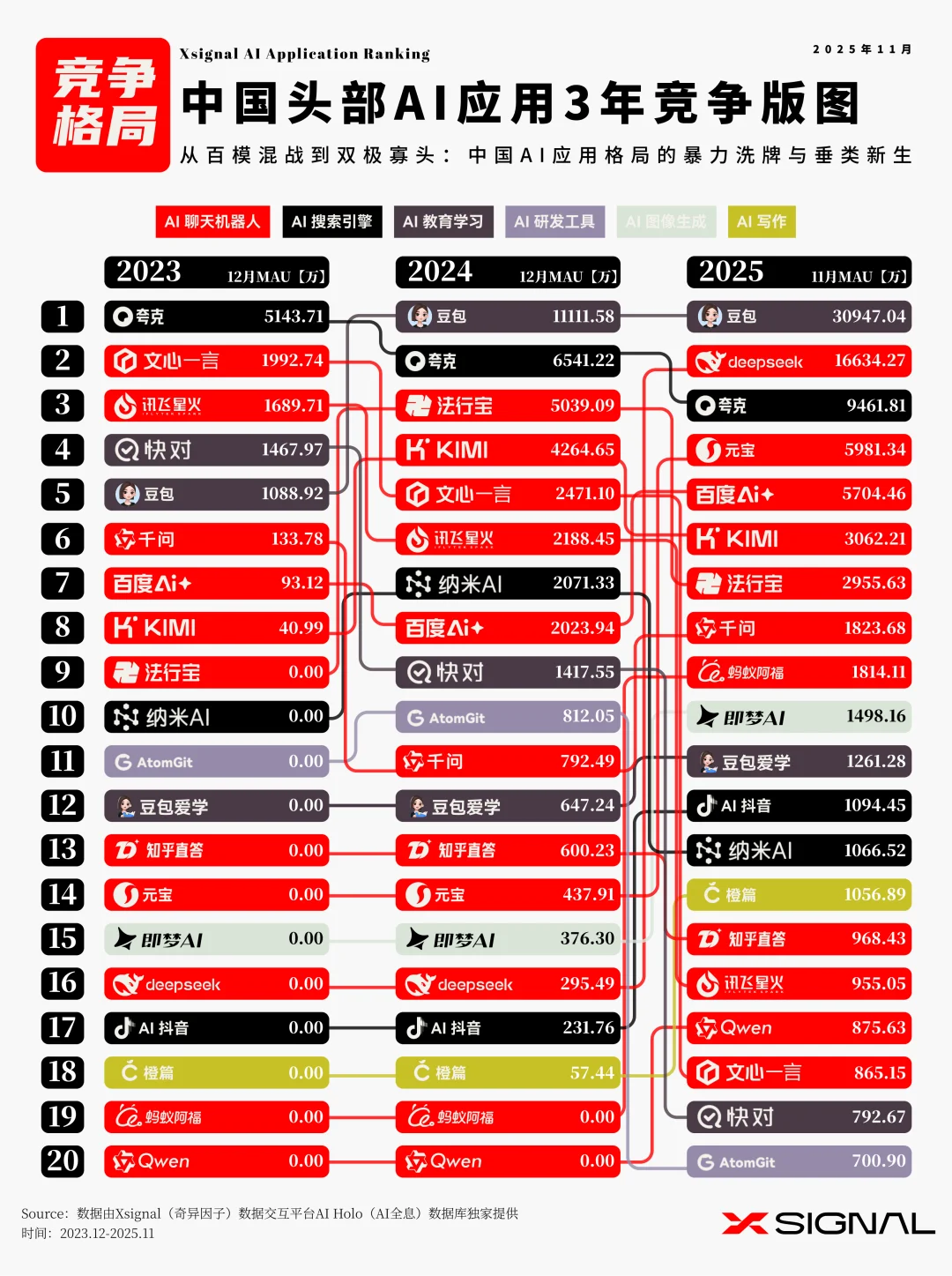 狂飙、混战与定局：全球 AI 应用生态三年的结构性洗牌（2023-2025）