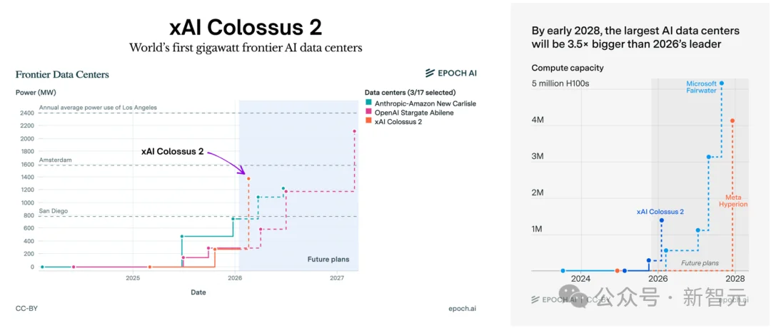 马斯克点火全球最大超算，首个1GW狂飙奇点！6万亿Grok 5在训