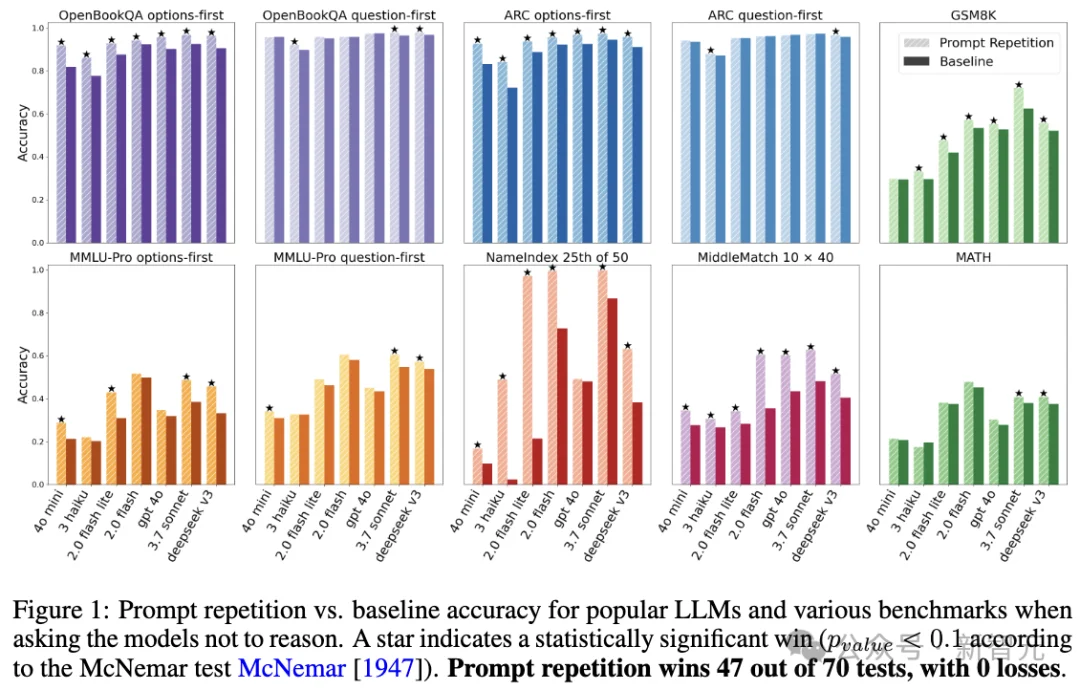 Gemini准确率从21%飙到97%！谷歌只用了这一招：复制粘贴