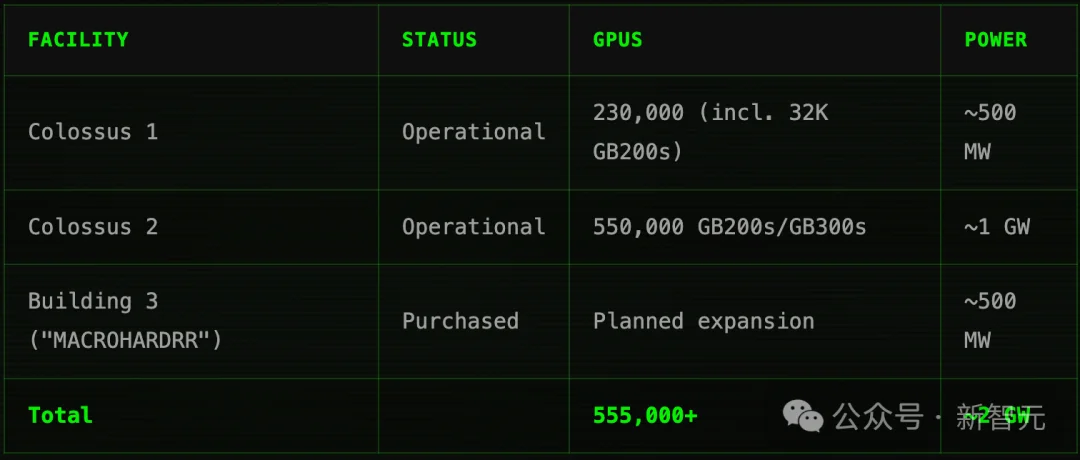 马斯克点火全球最大超算，首个1GW狂飙奇点！6万亿Grok 5在训