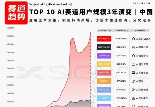 狂飙、混战与定局：全球 AI 应用生态三年的结构性洗牌（2023-2025）