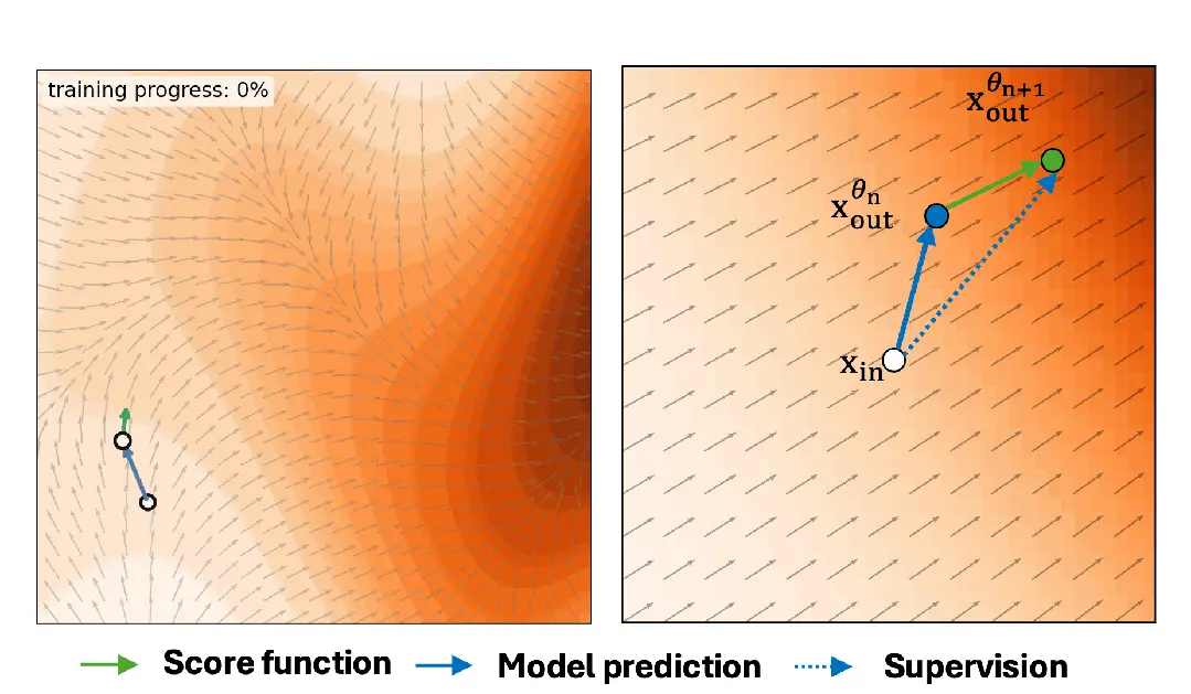 解锁任意步数文生图，港大&Adobe全新Self-E框架学会自我评估