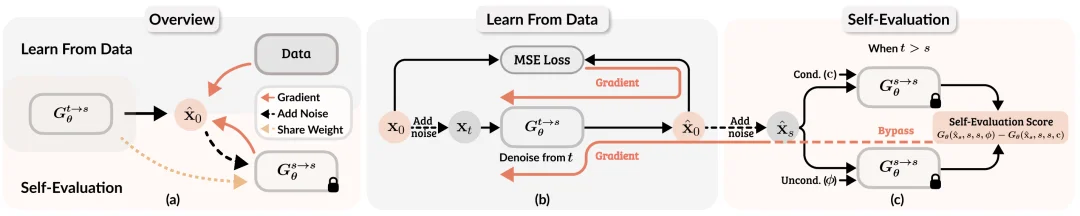 解锁任意步数文生图，港大&Adobe全新Self-E框架学会自我评估