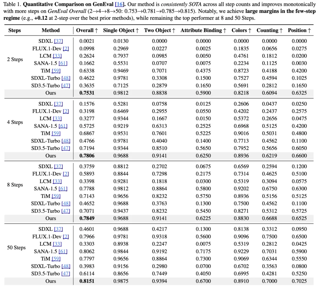 解锁任意步数文生图，港大&Adobe全新Self-E框架学会自我评估
