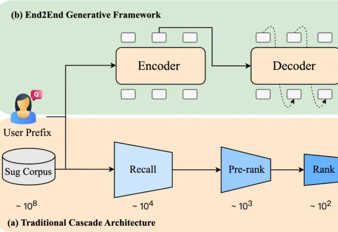 效果、性能双突破，快手OneSug端到端生成式框架入选AAAI 2026
