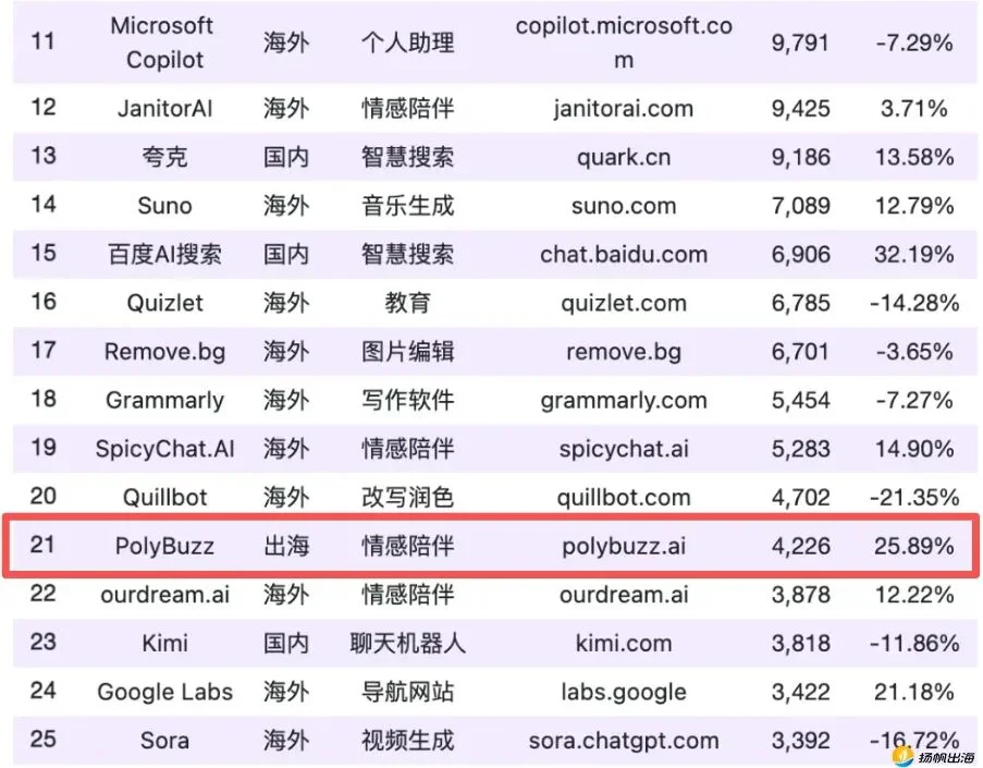作业帮出海最猛的产品竟是AI陪伴？单月访问量超4200万，AI百强榜排名超Kimi、千问