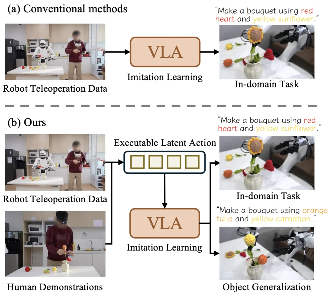 让机器人看视频学操作技能，清华等全新发布的CLAP框架做到了