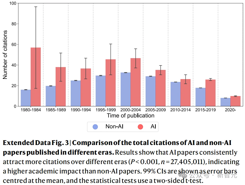 清华Nature发布惊人结论：AI写论文3倍速，但科学边界被锁死