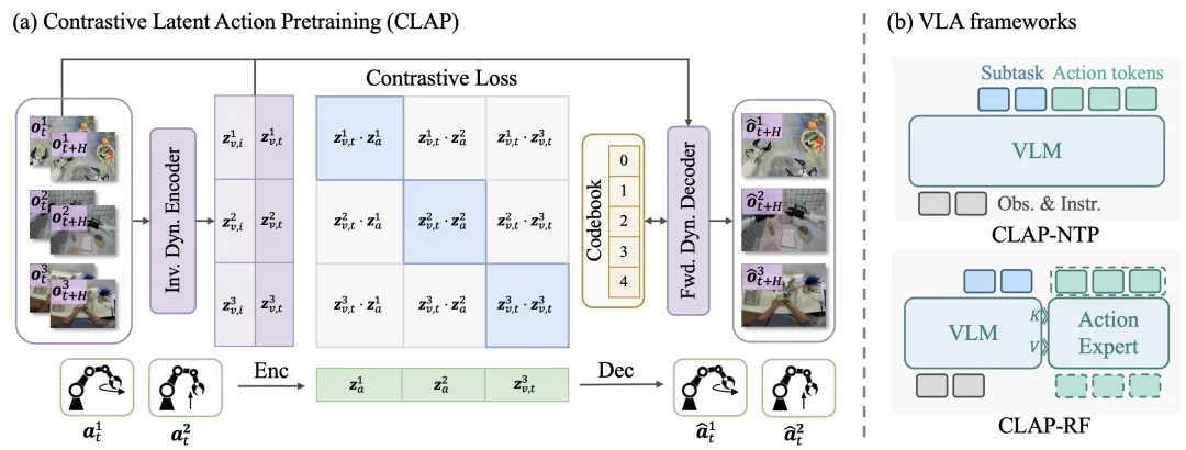 让机器人看视频学操作技能，清华等全新发布的CLAP框架做到了