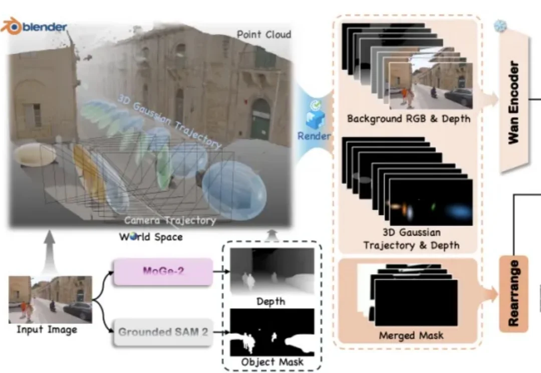VerseCrafter：给视频世界模型装上4D方向盘，精准运镜控物