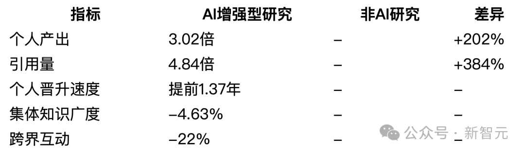 清华Nature发布惊人结论：AI写论文3倍速，但科学边界被锁死
