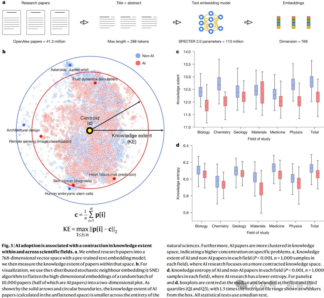 清华Nature发布惊人结论：AI写论文3倍速，但科学边界被锁死