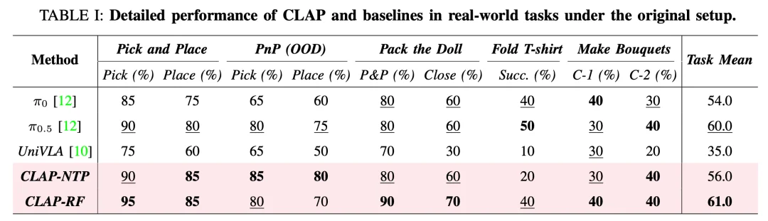 让机器人看视频学操作技能，清华等全新发布的CLAP框架做到了