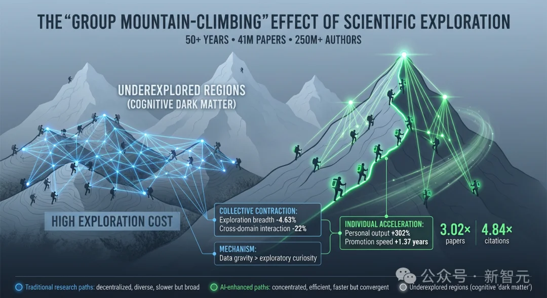 清华Nature发布惊人结论：AI写论文3倍速，但科学边界被锁死