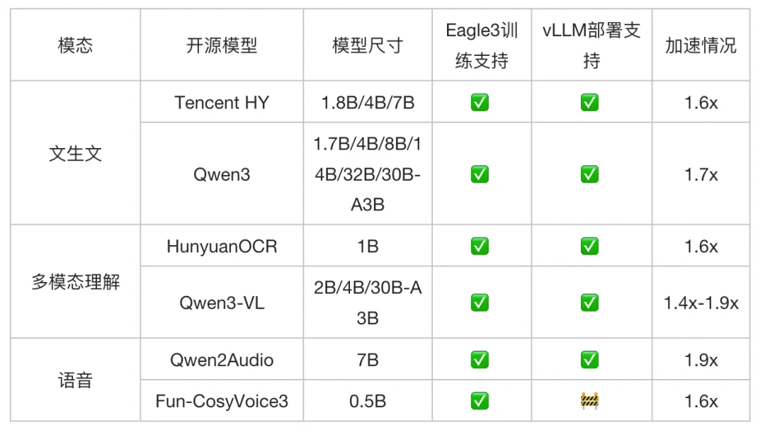 腾讯AngelSlim升级，首个集LLM、VLM及语音多模态为一体的投机采样训练框架，推理速度飙升1.8倍