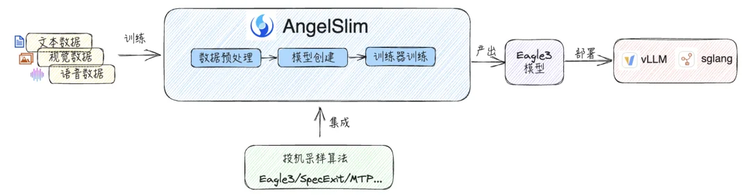 腾讯AngelSlim升级，首个集LLM、VLM及语音多模态为一体的投机采样训练框架，推理速度飙升1.8倍