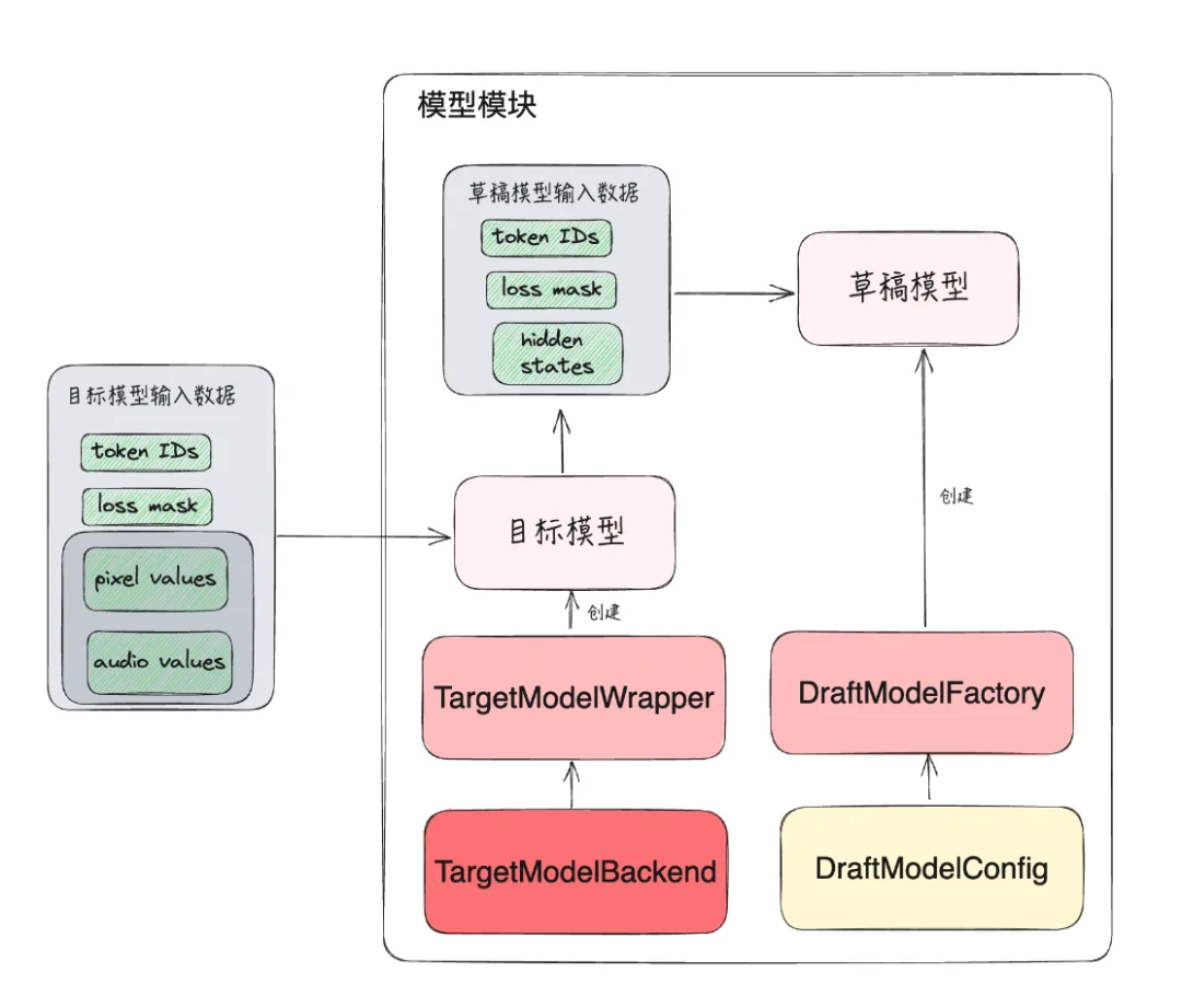 腾讯AngelSlim升级，首个集LLM、VLM及语音多模态为一体的投机采样训练框架，推理速度飙升1.8倍