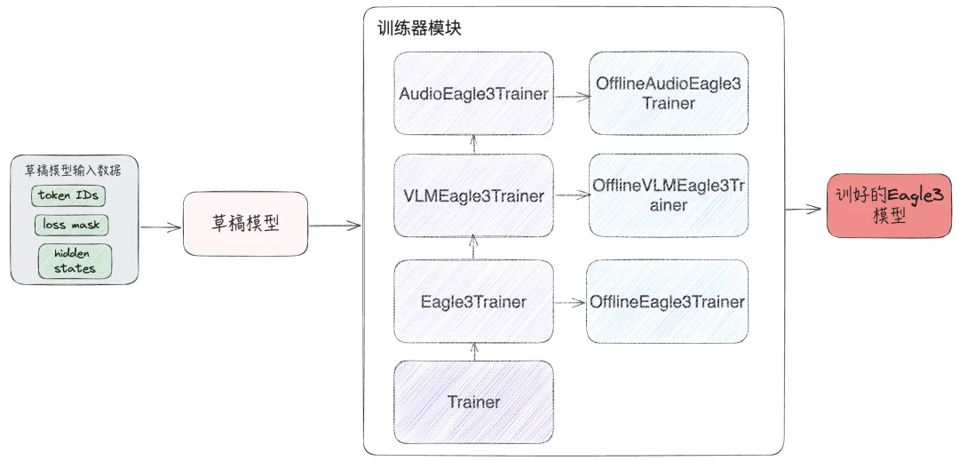 腾讯AngelSlim升级，首个集LLM、VLM及语音多模态为一体的投机采样训练框架，推理速度飙升1.8倍