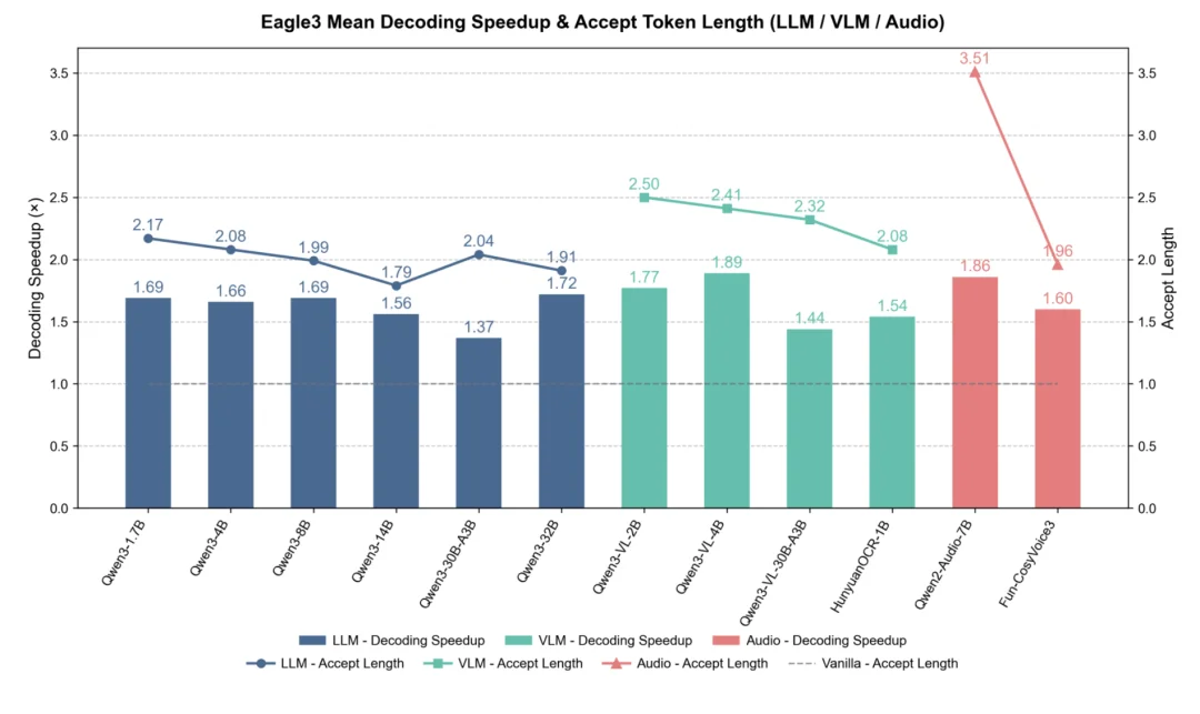 腾讯AngelSlim升级，首个集LLM、VLM及语音多模态为一体的投机采样训练框架，推理速度飙升1.8倍